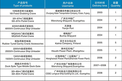 起重機(jī)械、港口機(jī)械產(chǎn)品匯總表（2003-2012）